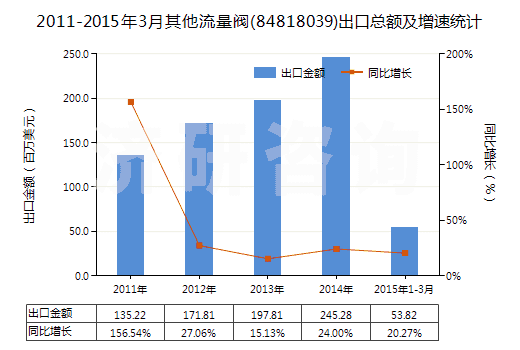 2011-2015年3月其他流量閥(84818039)出口總額及增速統(tǒng)計